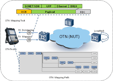 飛暢科技-談SDH、MSTP、OTN和PTN的區(qū)別和聯(lián)系