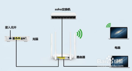如何區(qū)分光貓、路由器和交換機？