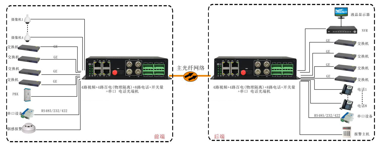 4路視頻+4路百電(物理隔離)+4路電話+開關(guān)量+串口+電話光端機 武警光端機 應用方案圖