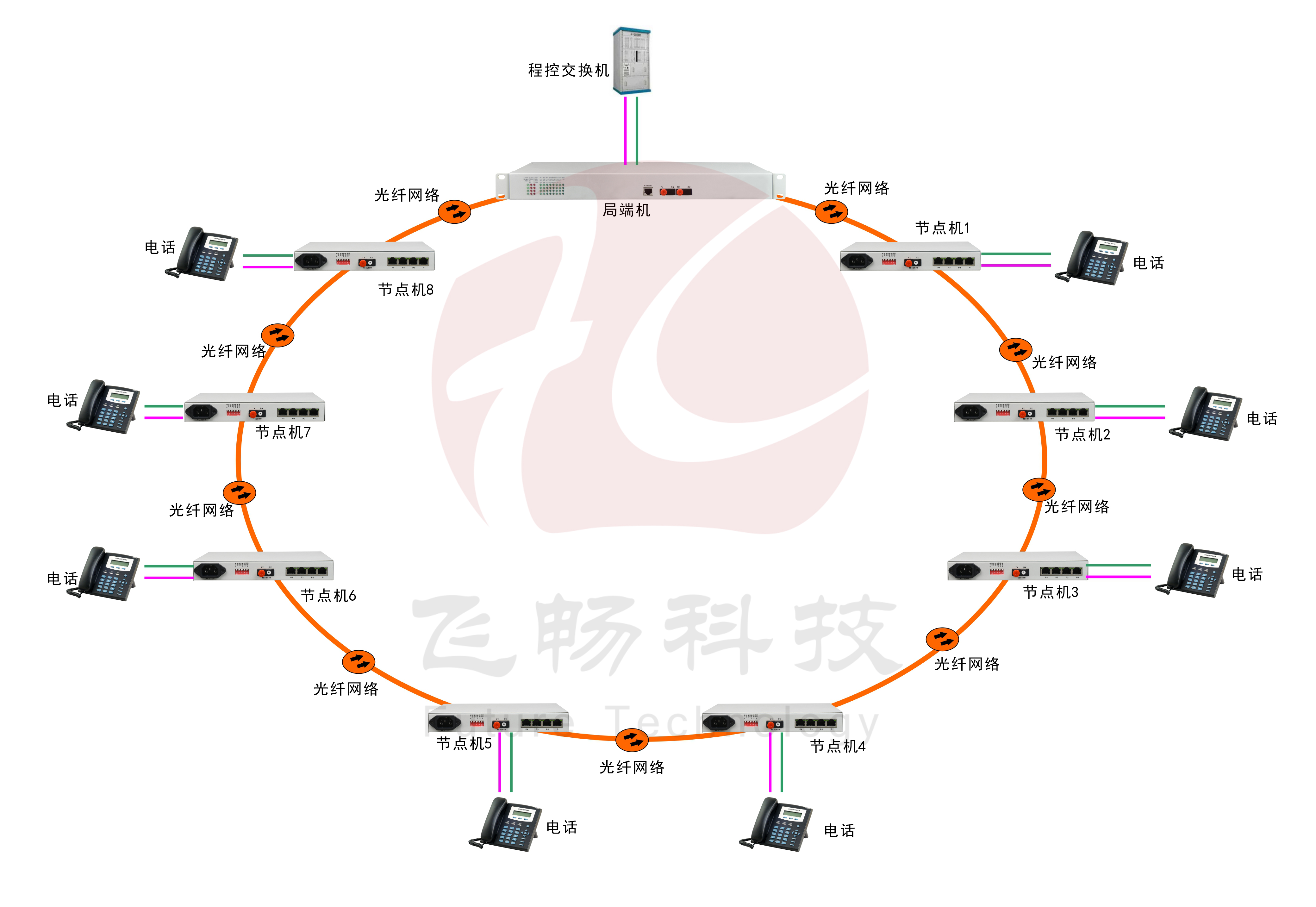 30路電話環(huán)網(wǎng)光端機