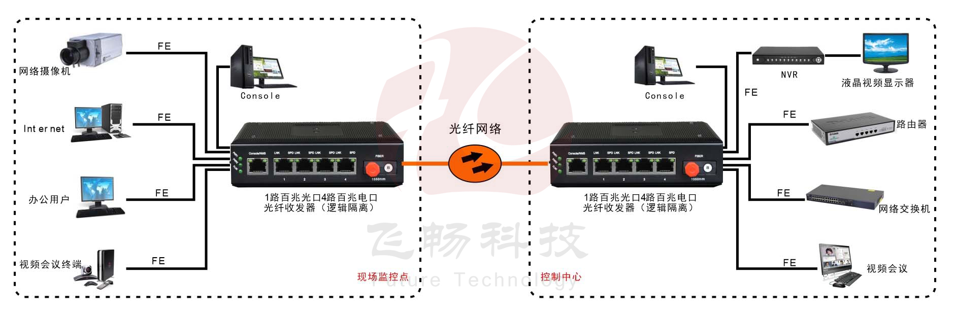 工業(yè)級(jí)4路百兆以太網(wǎng) 光纖收發(fā)器