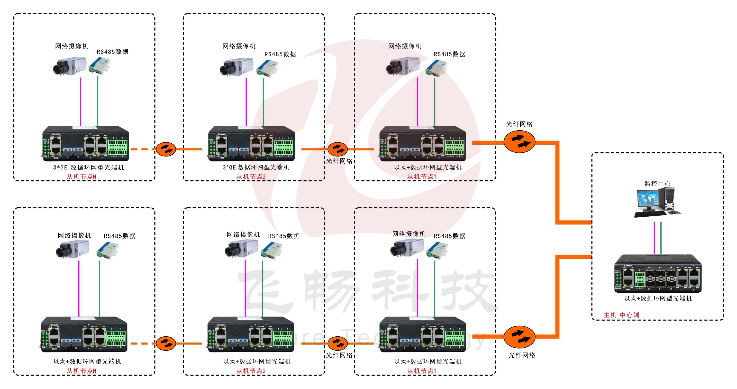 工業(yè)軌式4百兆電+4路串口 2千兆光環(huán)網交換機