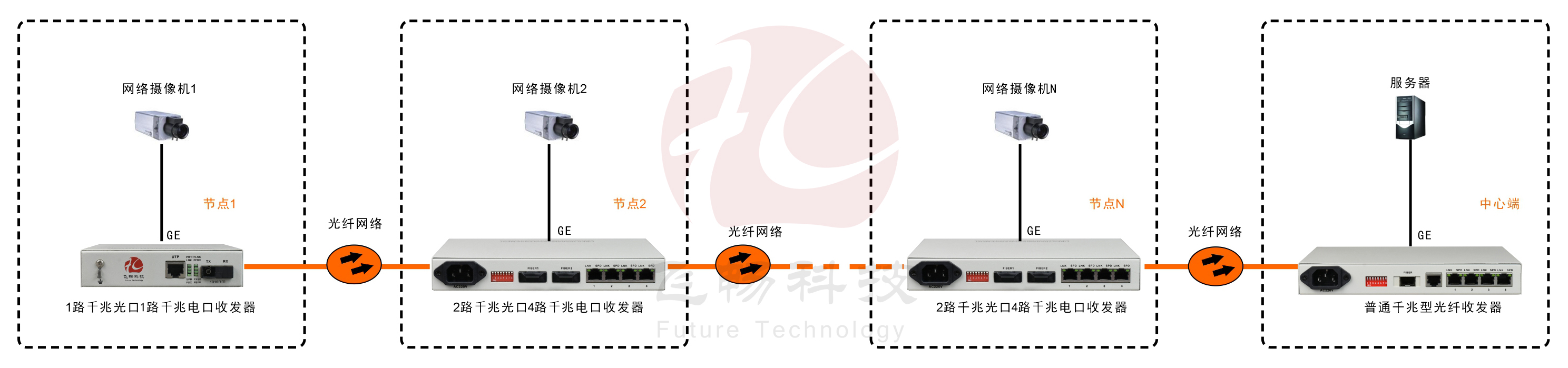 2光4電口級聯(節(jié)點)型千兆以太網光纖收發(fā)器