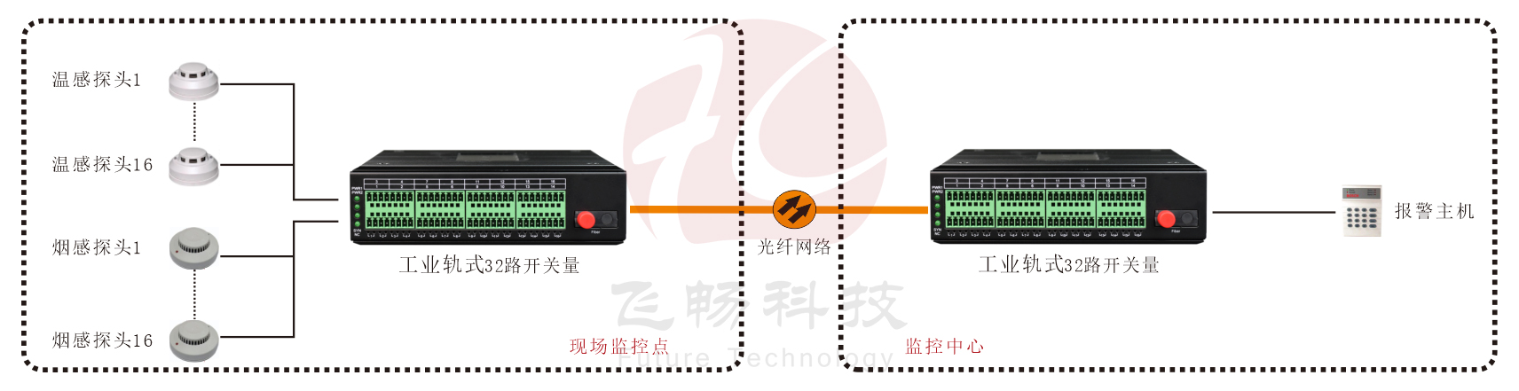 工業(yè)軌式 32路單向/16路雙向開關量光端機