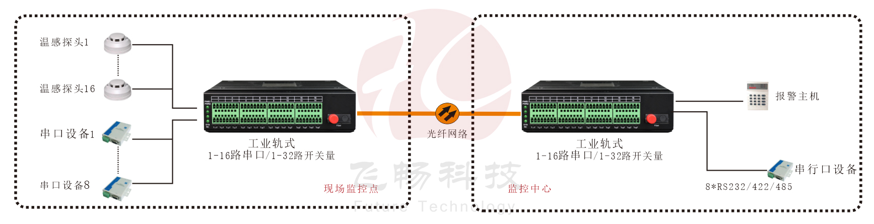 工業(yè)軌式 1-16路串口/1-32路開(kāi)關(guān)量光端機(jī)